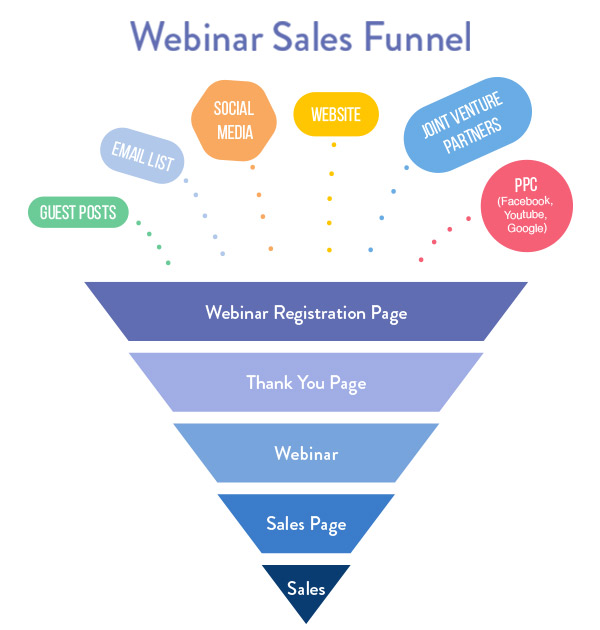 WebinarSalesFunnel