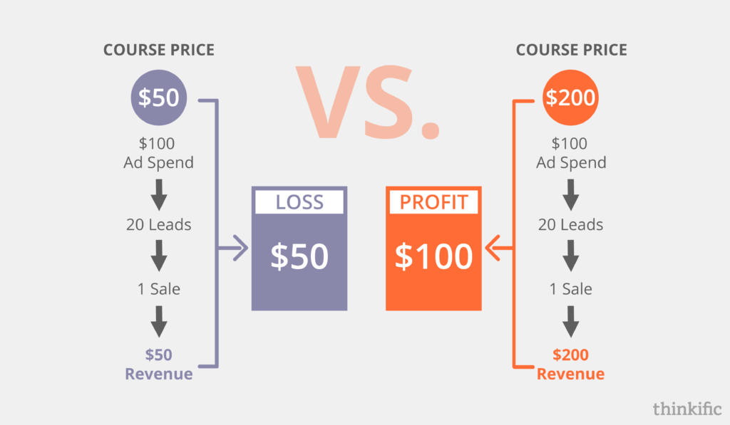 How to Price Your Online Course Guide to Course Pricing)