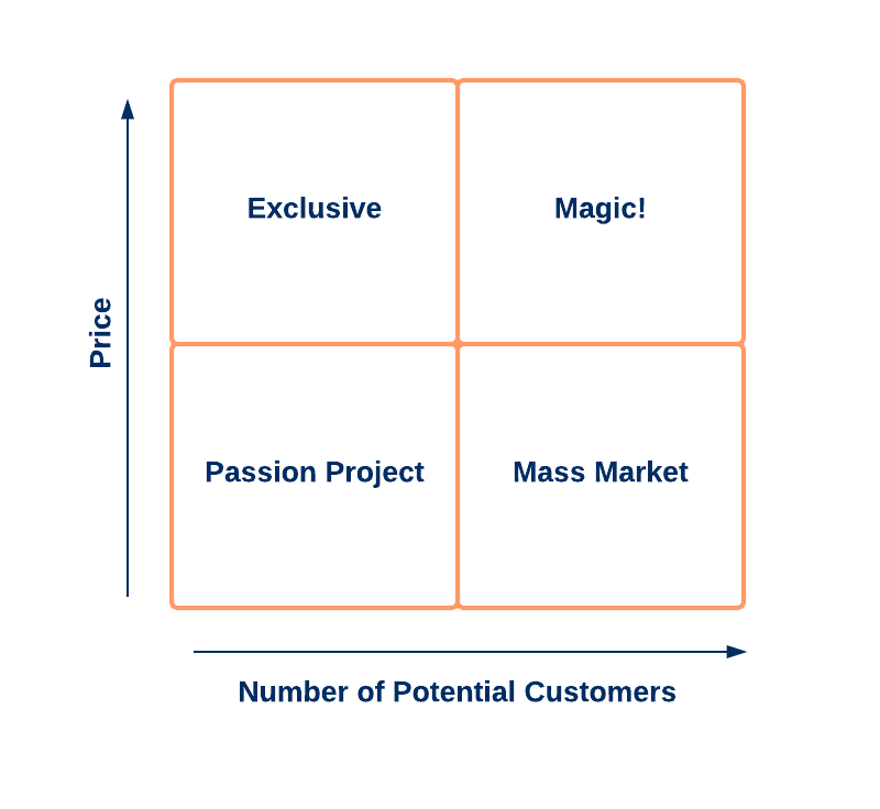 course idea to course creation