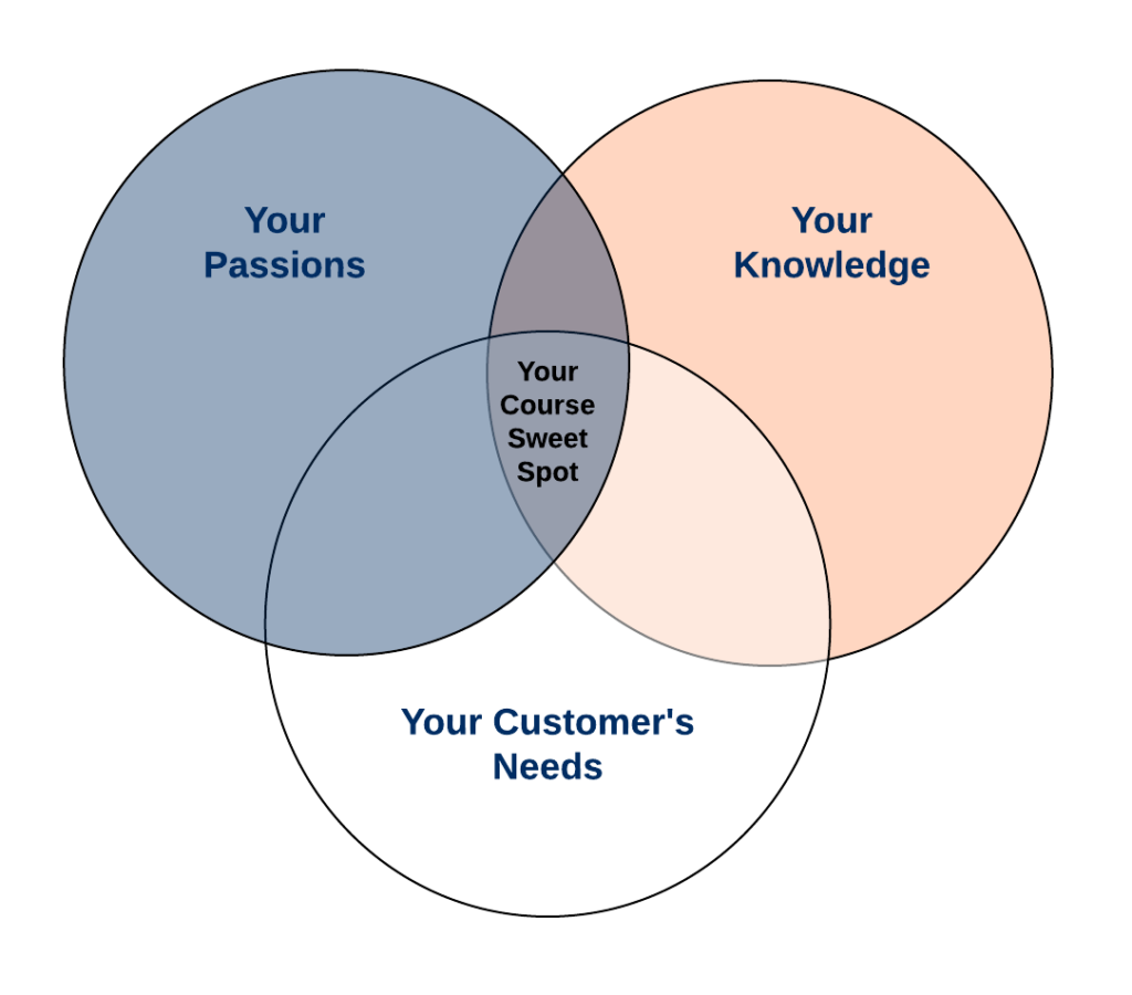 course idea to course creation