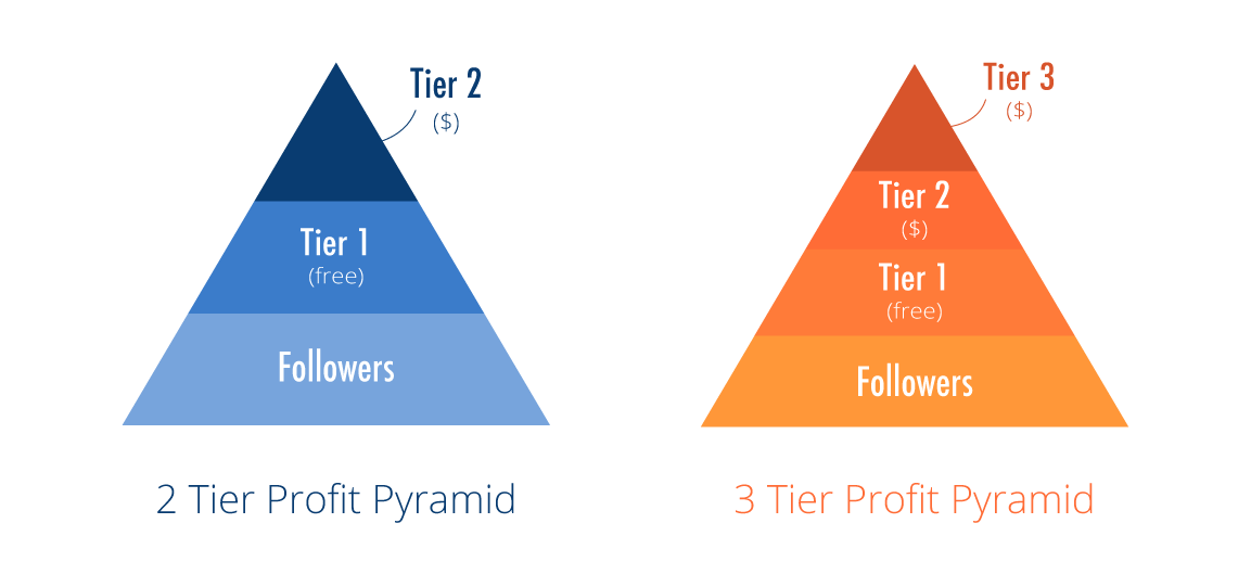 How to Sell More Online Courses Using a Profit Pyramid 