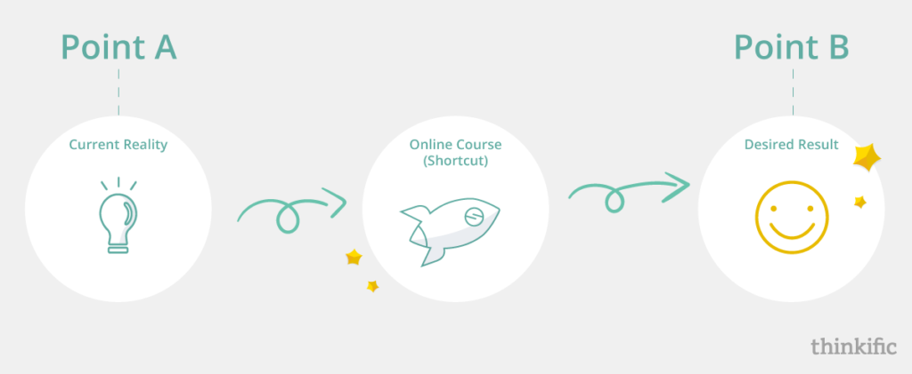  7 Steps to Building A Successful Online Course Business (Advice from 30+ Experts)