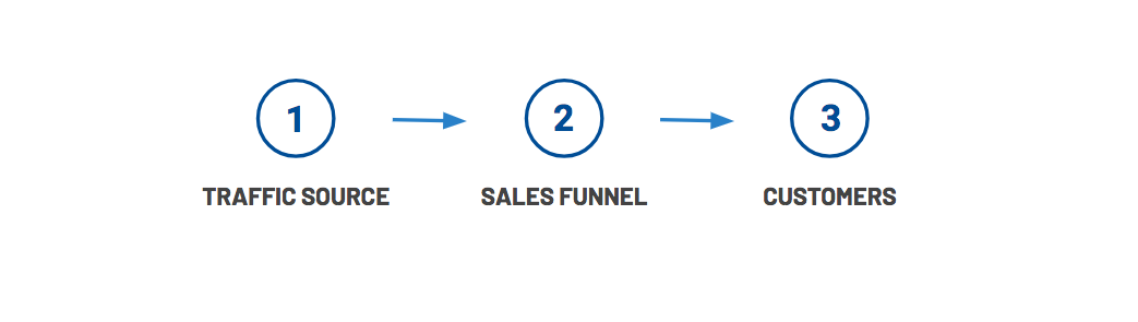 Driving traffic to your online course funnel | Create and sell online courses | Thinkific online course platform