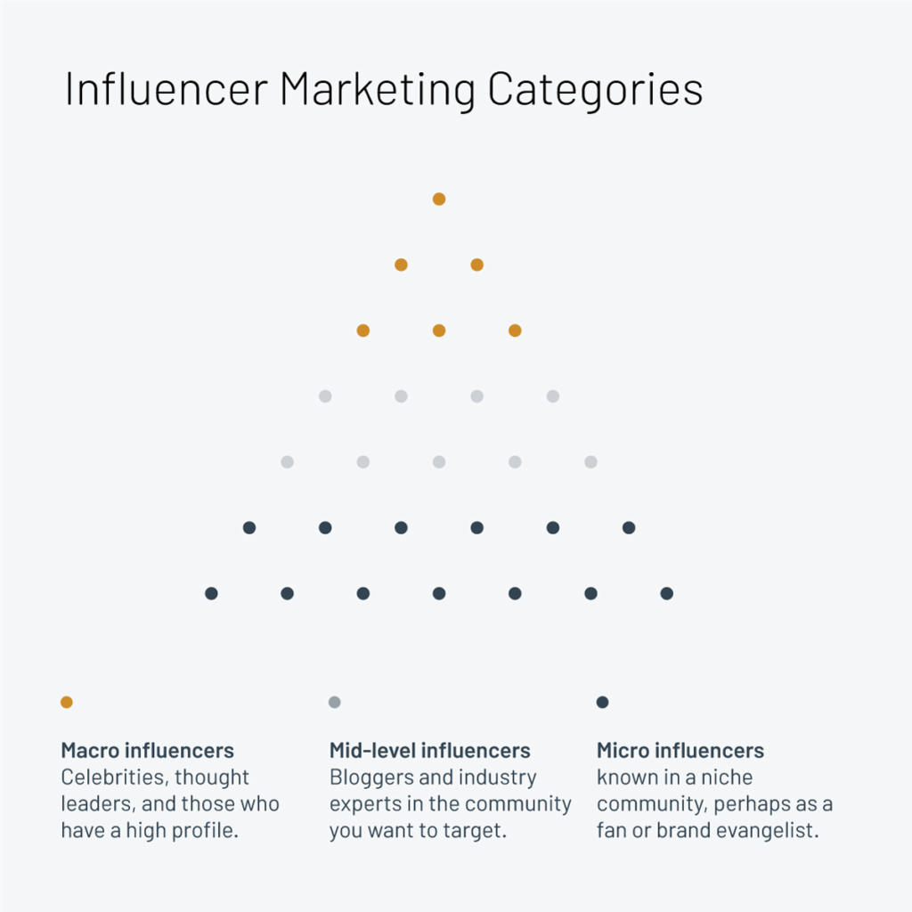 Influencer Marketing Types