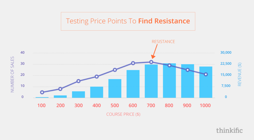 Online Course Pricing Graph