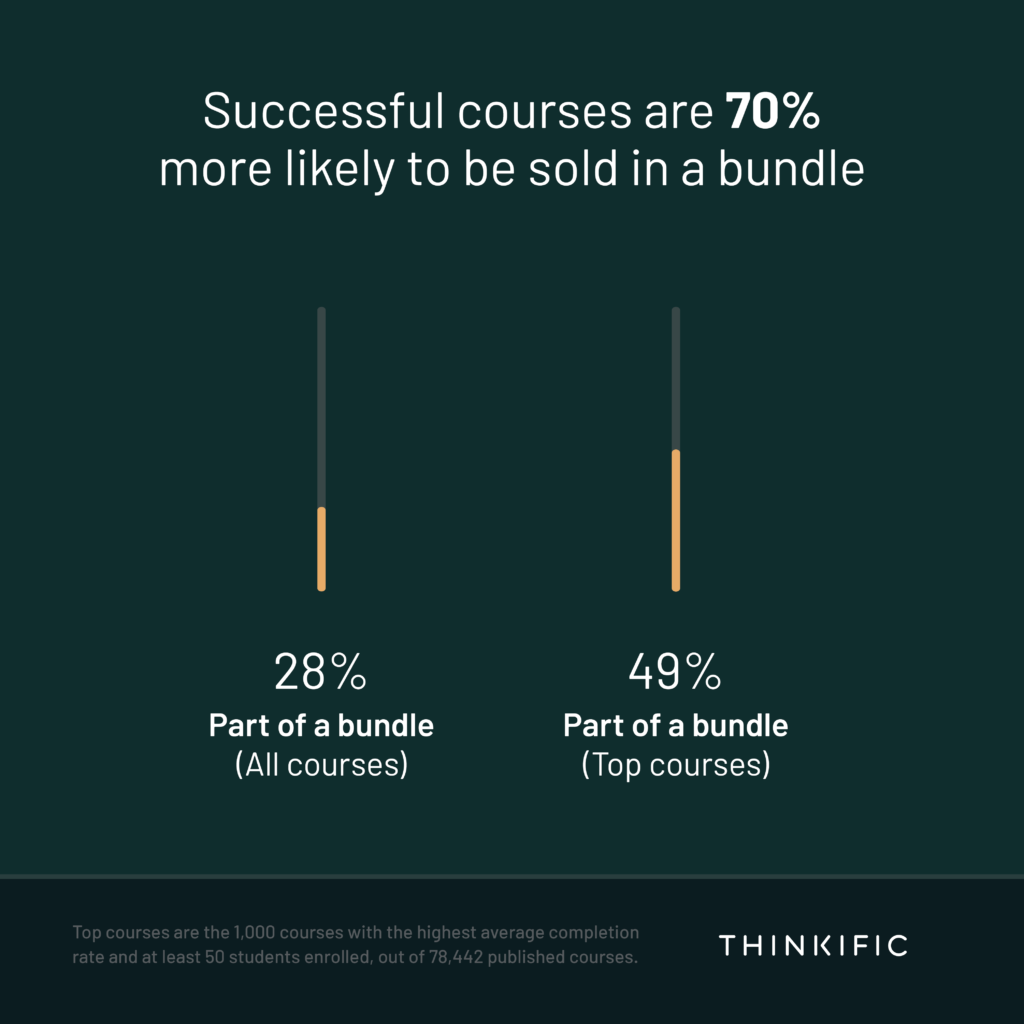 Successful course bundle stats from Thinkific's Instagram Graph representing that successful courses are 70% more likely to be sold in a bundle