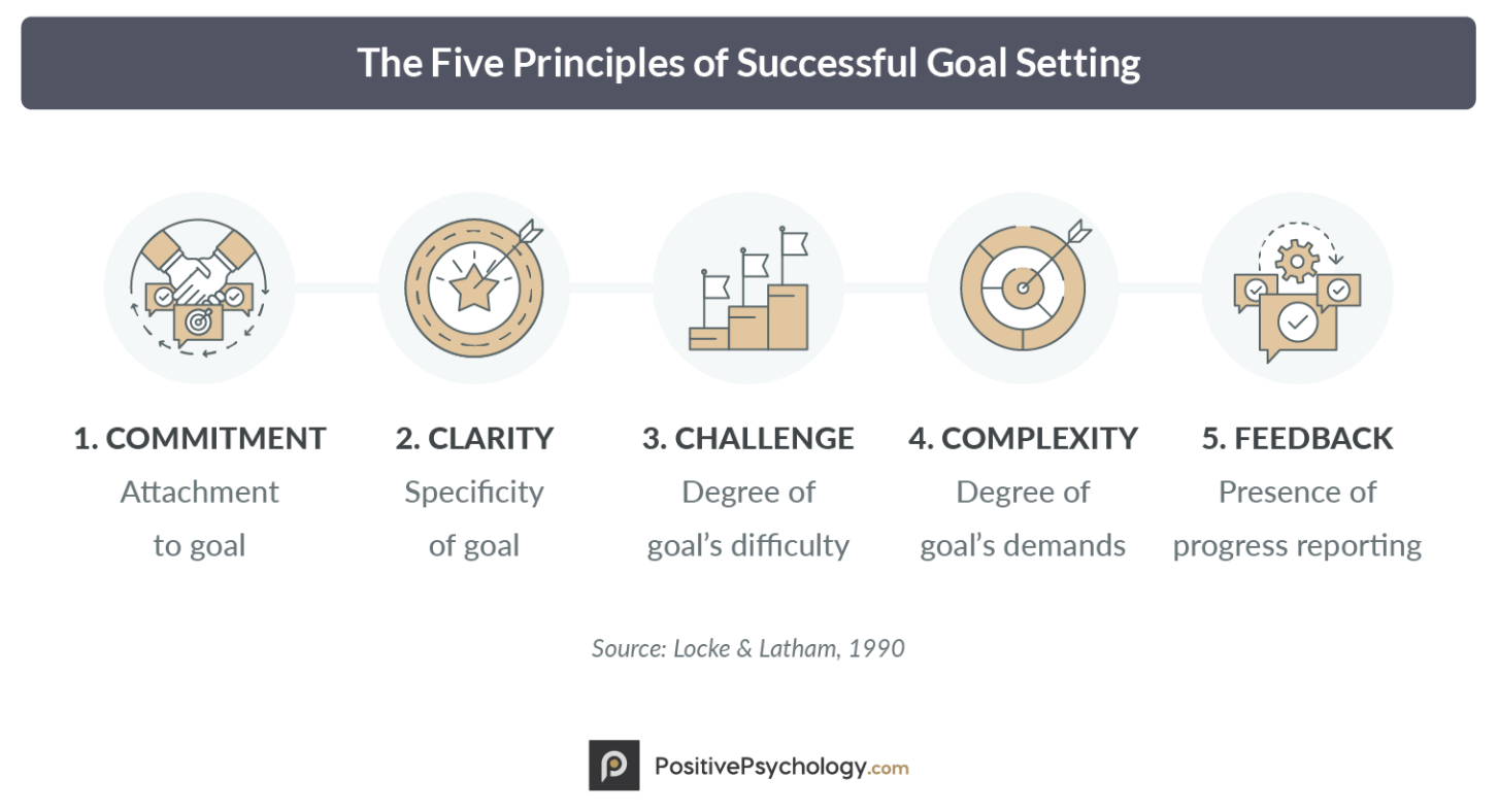 The Five Principles of Successful Goal Setting