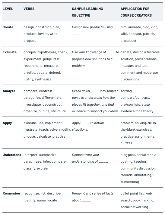 Table of Bloom's Taxonomy Levels for Online Learning