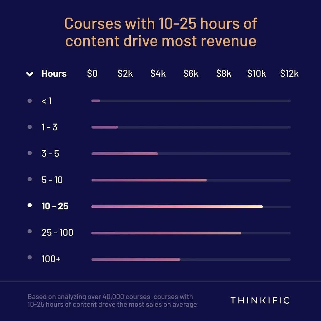 A graph that compares online course length to profits