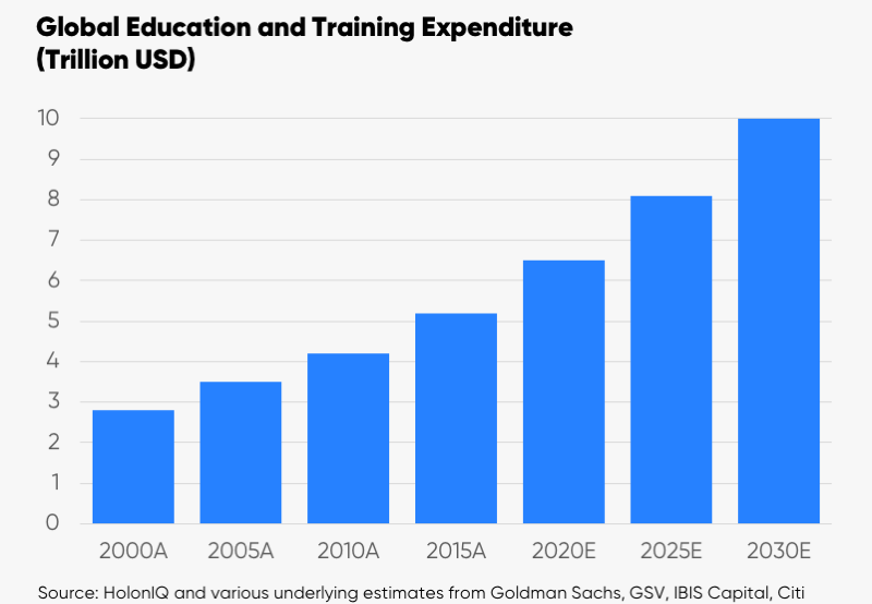 Global training expenditure outlook. Source: HoloniQ