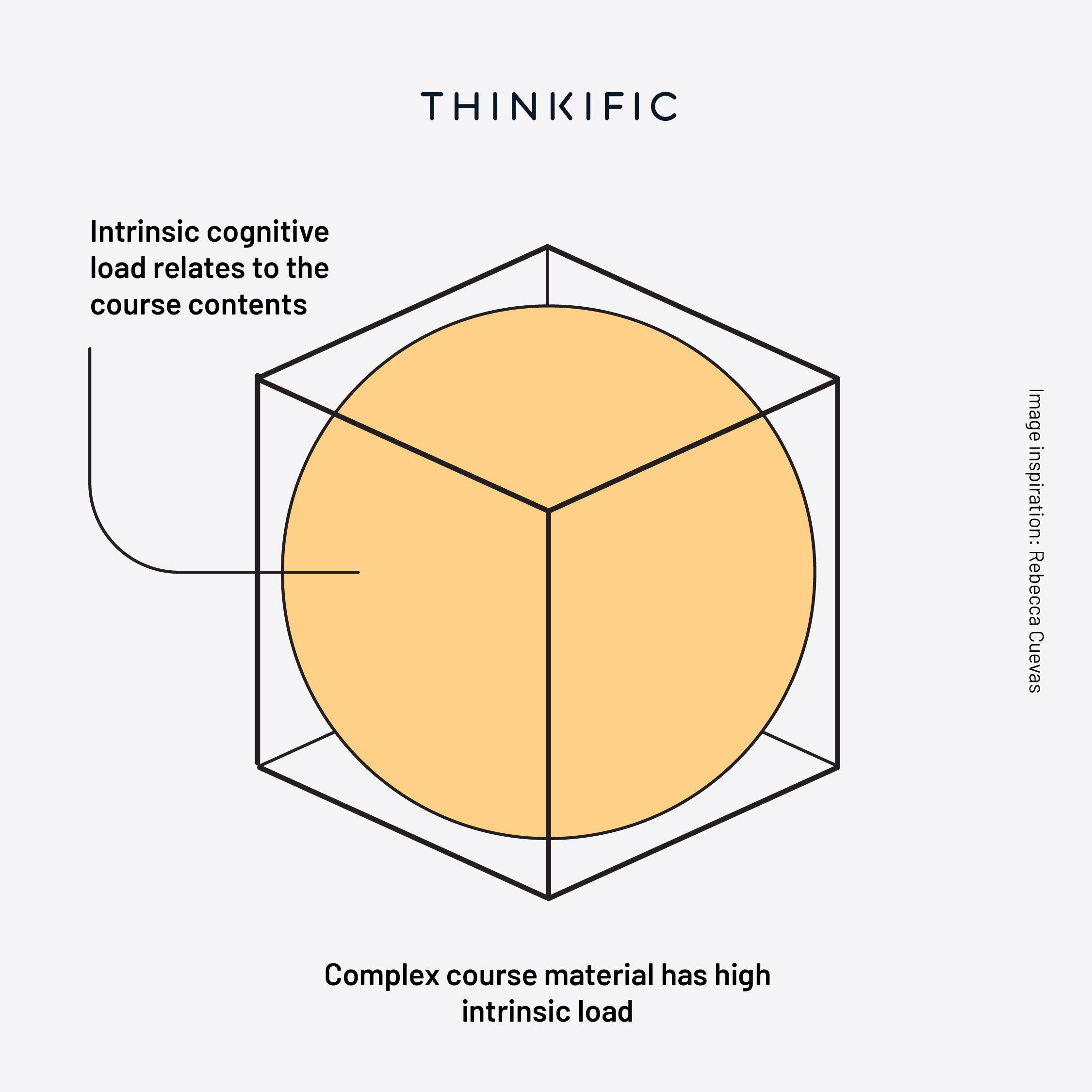 Intrinsic Cognitive load infographic