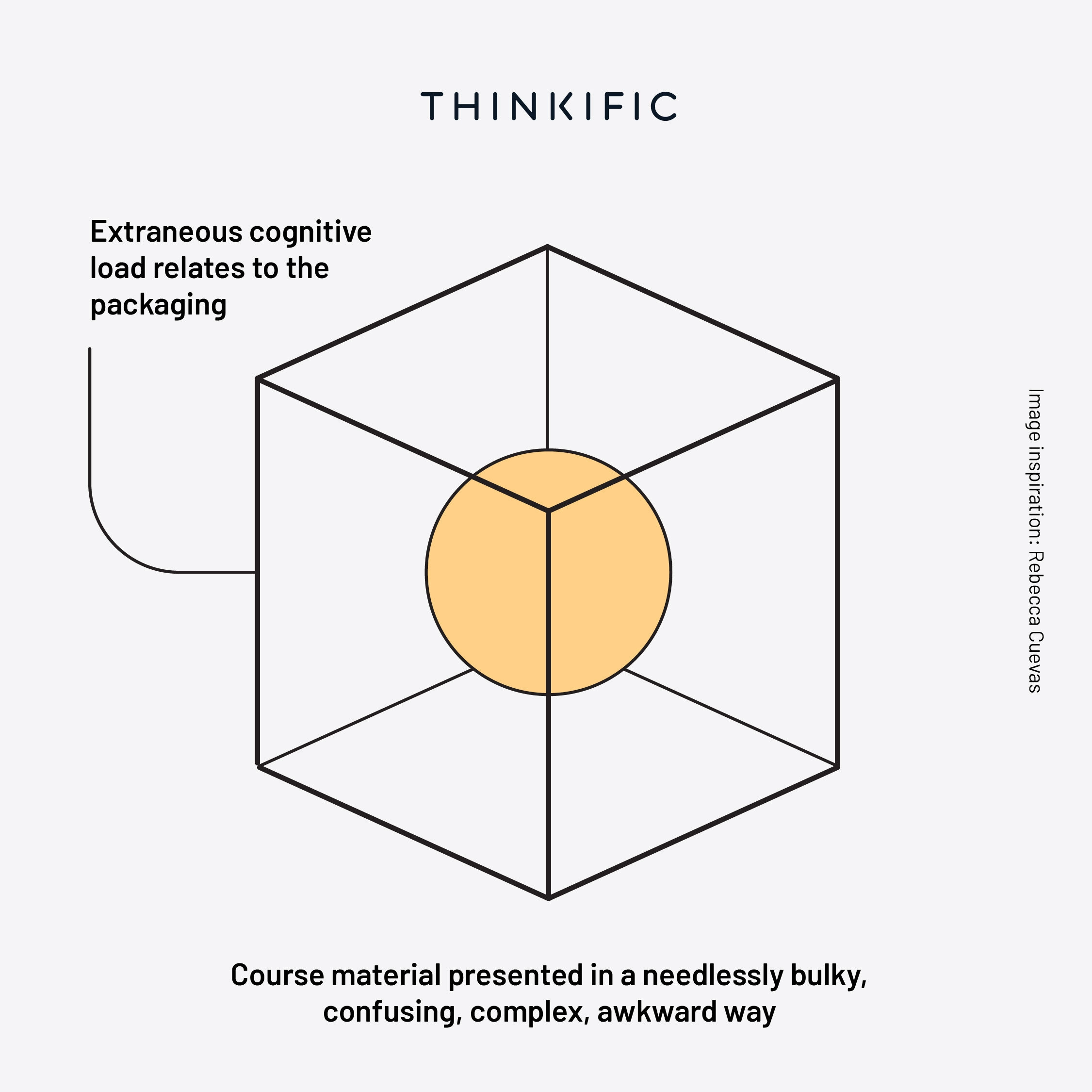 Extraneous Cognitive load infographic