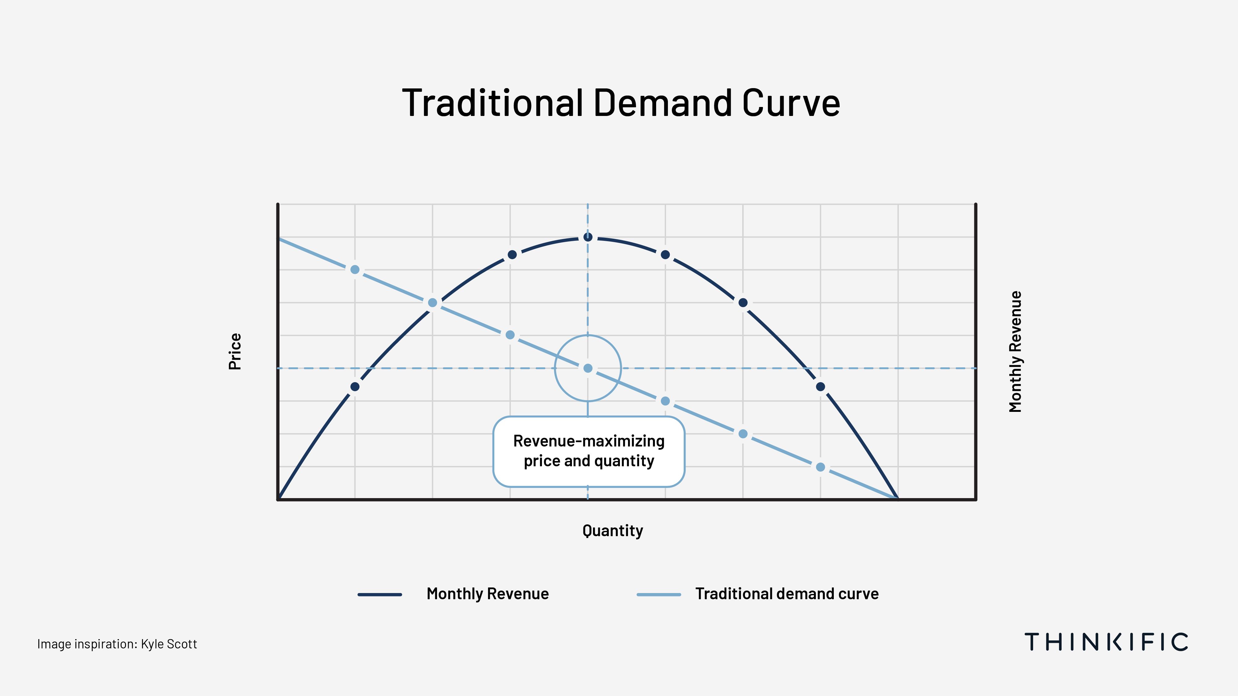 Plotting revenue on the demand curve