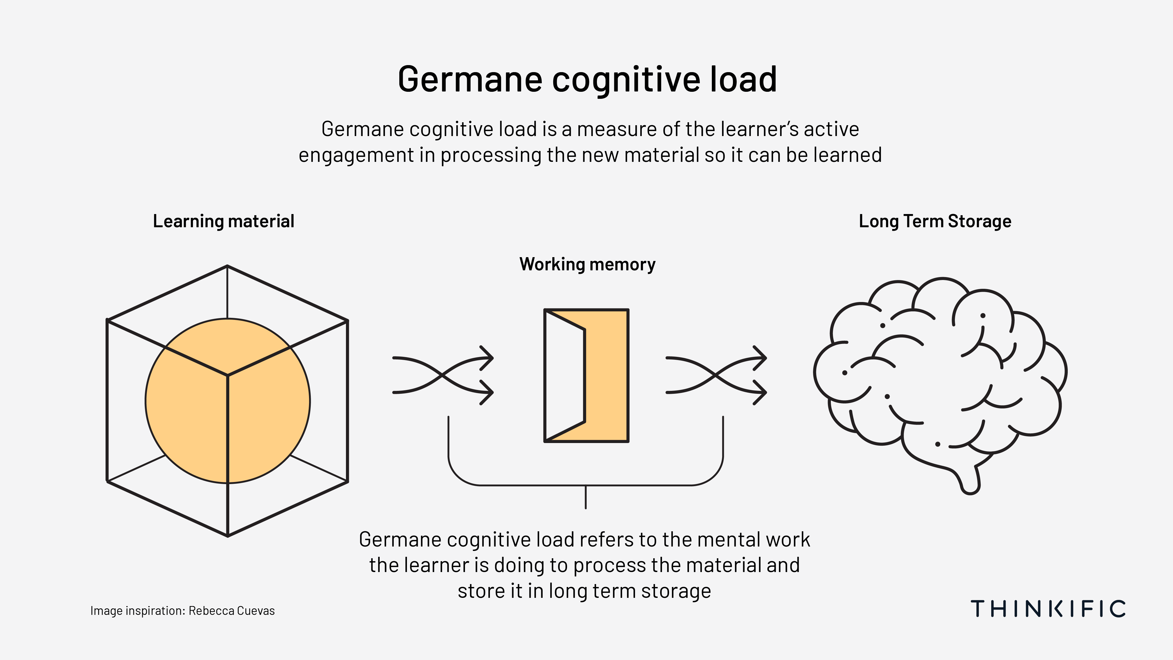 Diagram depicting the mental work the learner is doing to process the material and store it in long term memory