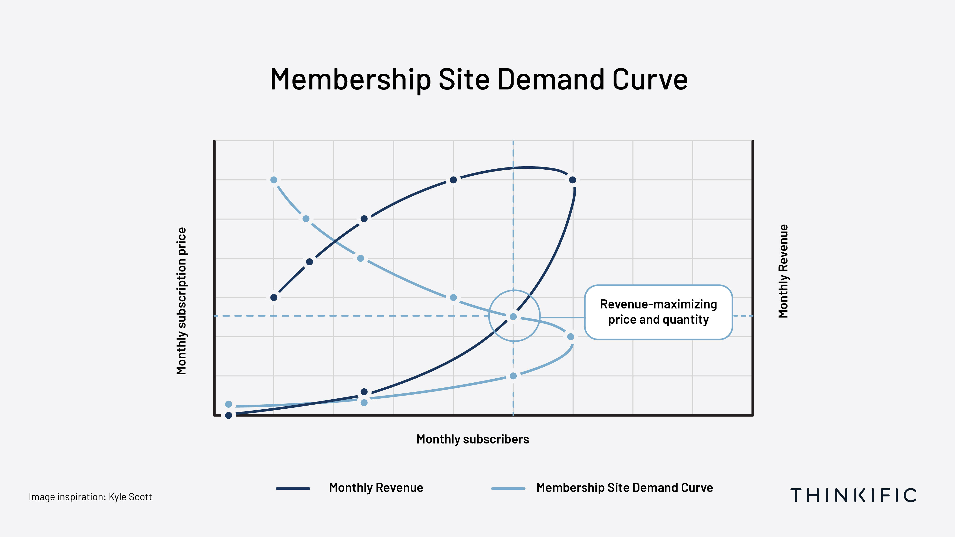 visual representation of the revenue-maximizing price using the above demand curve