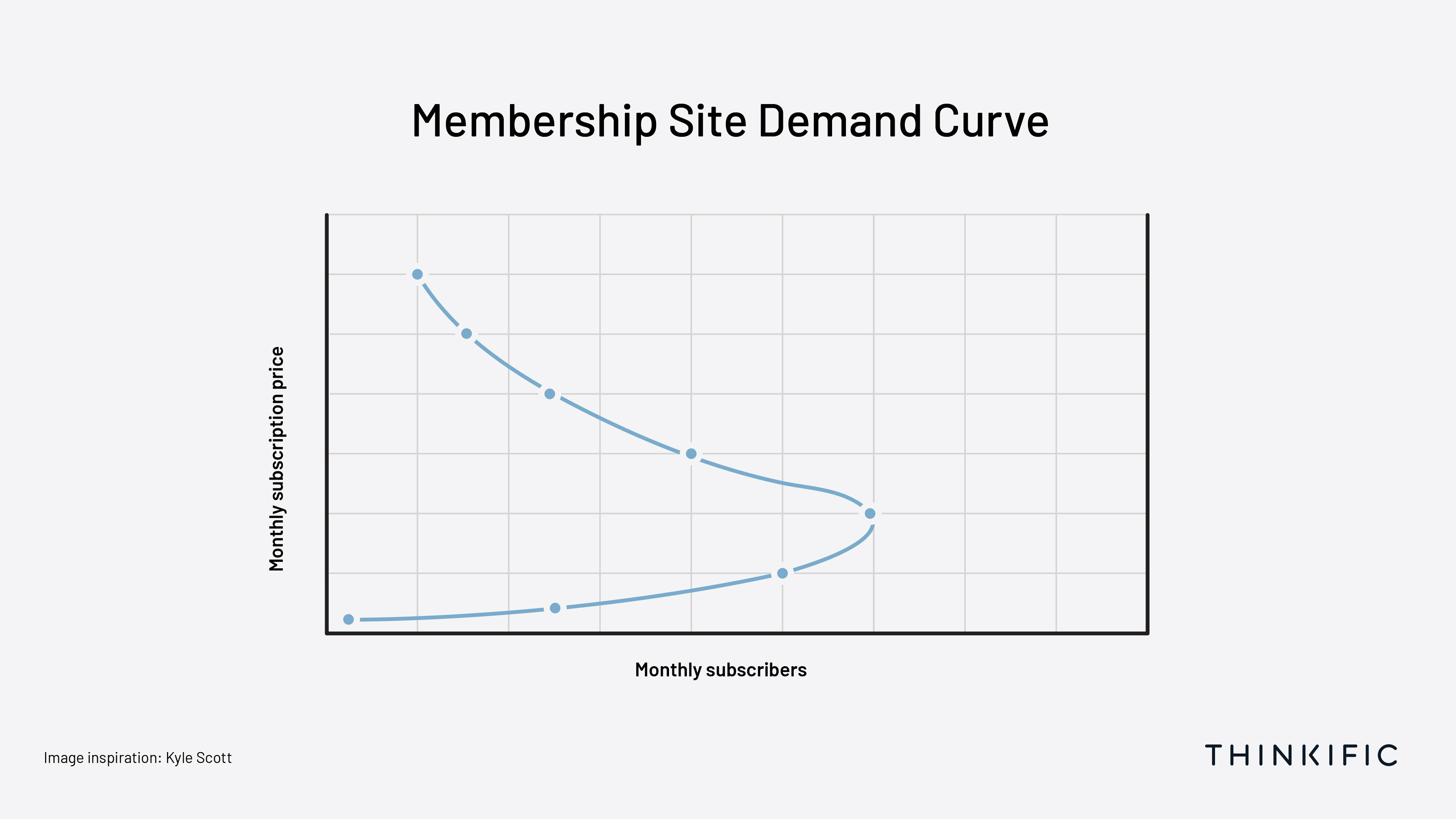 Membership Site Demand Curve