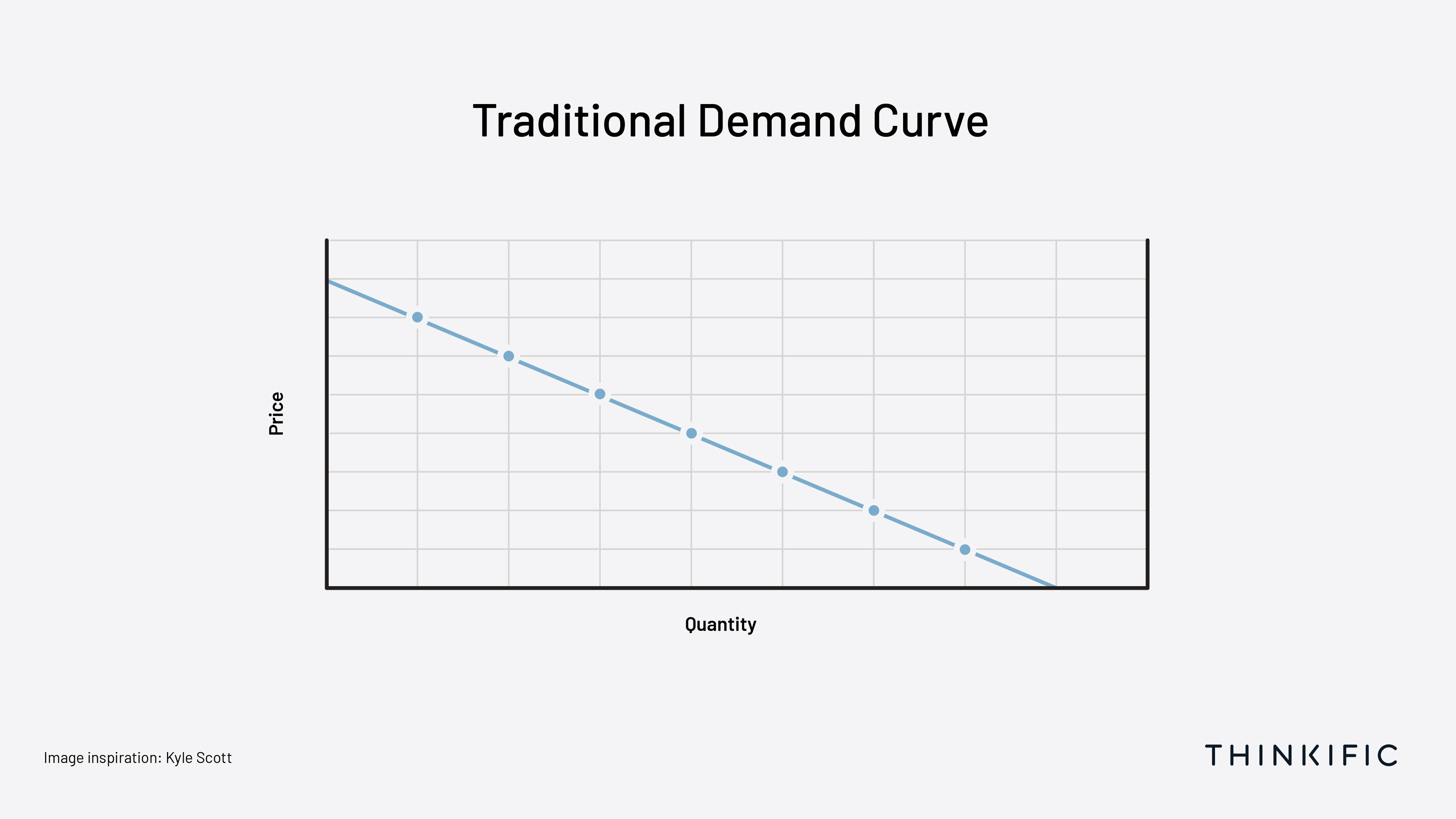 Traditional economics demand curve: Price vs Quantity