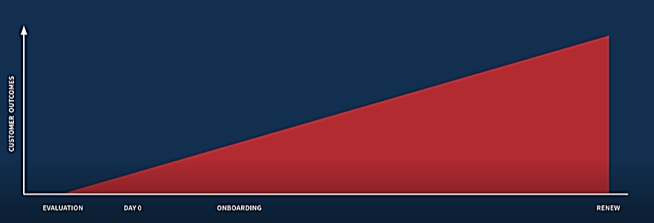 Image: Graph depicting a steady increase in customer outcomes over the milestones of: evaluation, Day 0, onboarding, and renew