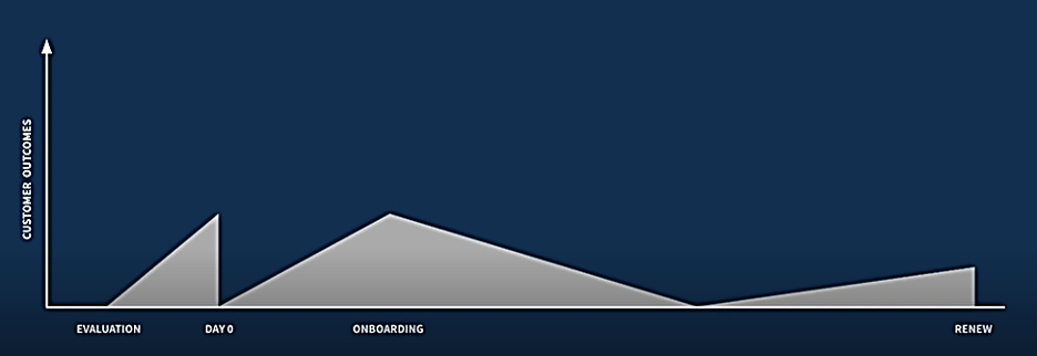 Image: graph showing peaks and valleys across the milestones of: evaluation, day 0, onboarding, and renew