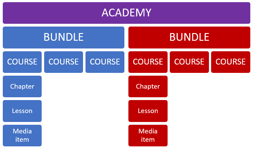 Using learning sequences to set up your entire online school