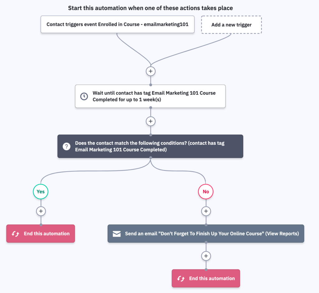 Active Campaign x Thinkific Example Automation