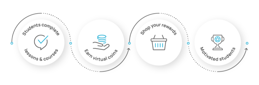 Components of education gamification; students complete activities, earn coins that they can spend on rewards