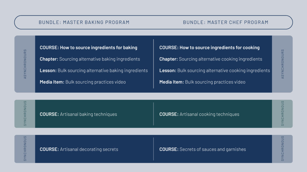 Synchronous vs Asynchronous Learning Example