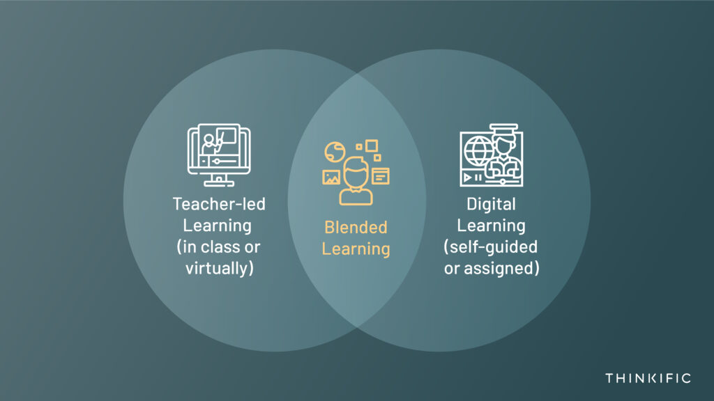 What Blended Learning? Models & Best Practices