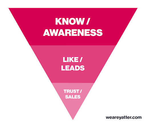 A diagram of a funnel, from awareness, to leads, to sales.