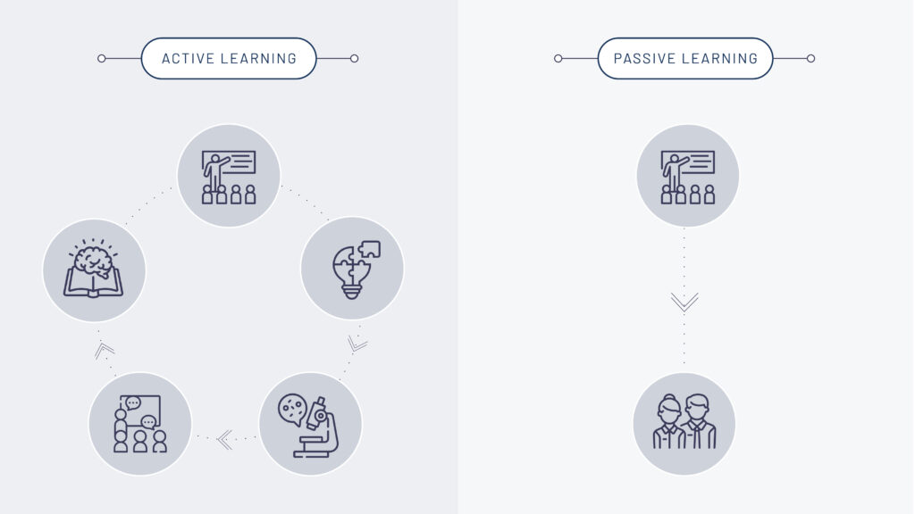 Graphic displaying the difference between passive and active learning