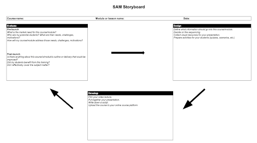 A fillable storyboard for designing a course using SAM