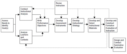 Dick and Carey Model