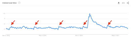 Chart displaying that Google Search Trends for "Online Courses" Spike in January