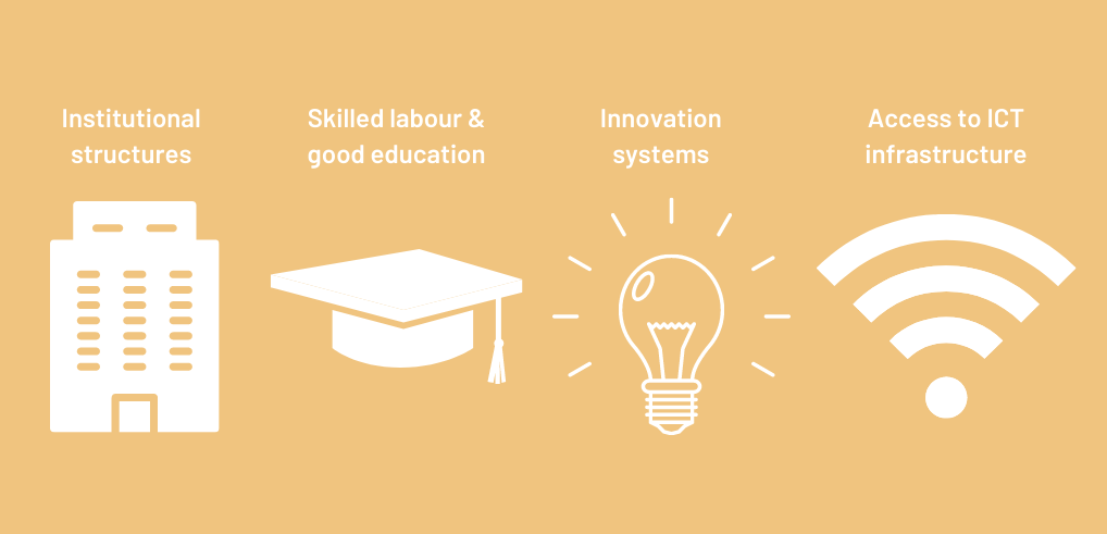 infographic with 4 pillars of the knowledge economy