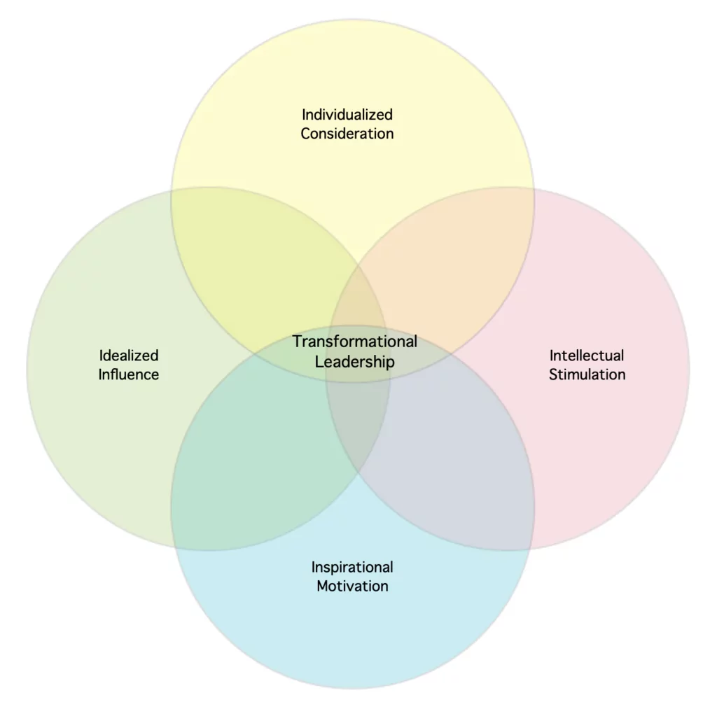 A venn diagram showing the four components making up transformational leadership