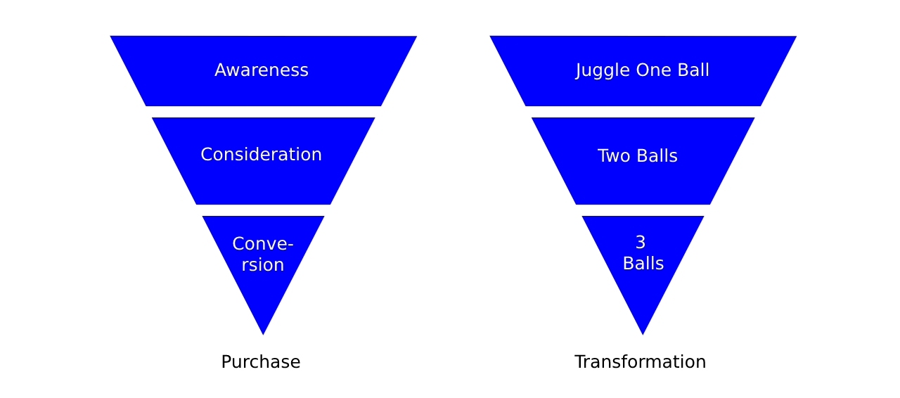 The difference between a Marketing Funnel vs a Transformation Funnel