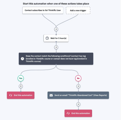 Active Campaign Funnel Example