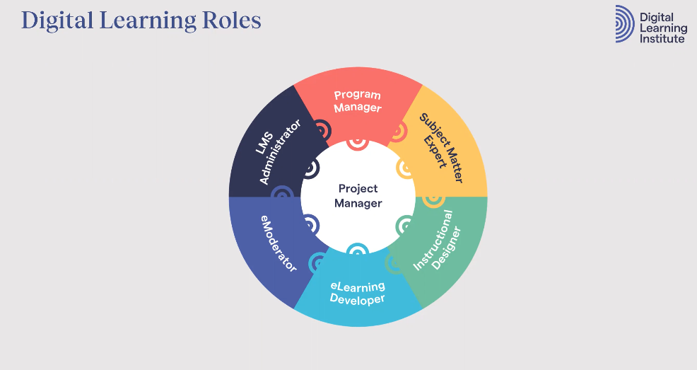 Digital Learning Roles Image by DLI