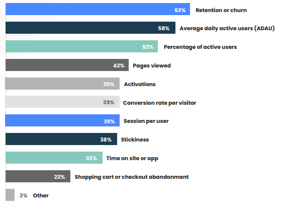 A chart from State of Product Data Report by Product-Led Alliance and Mixpanel