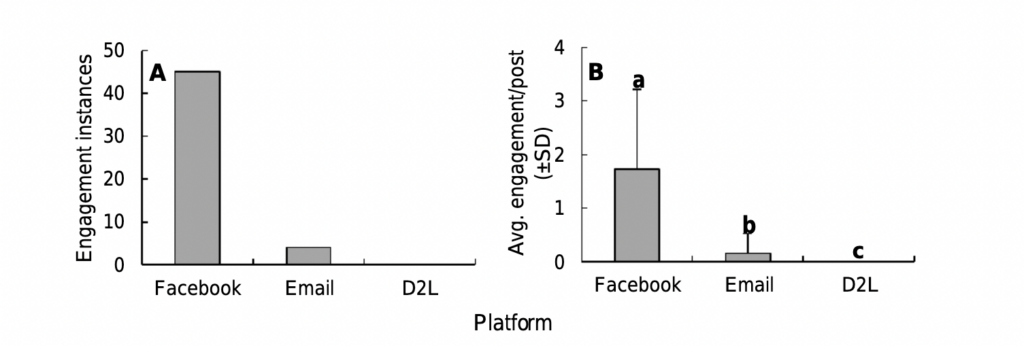 Facebook engagement of students