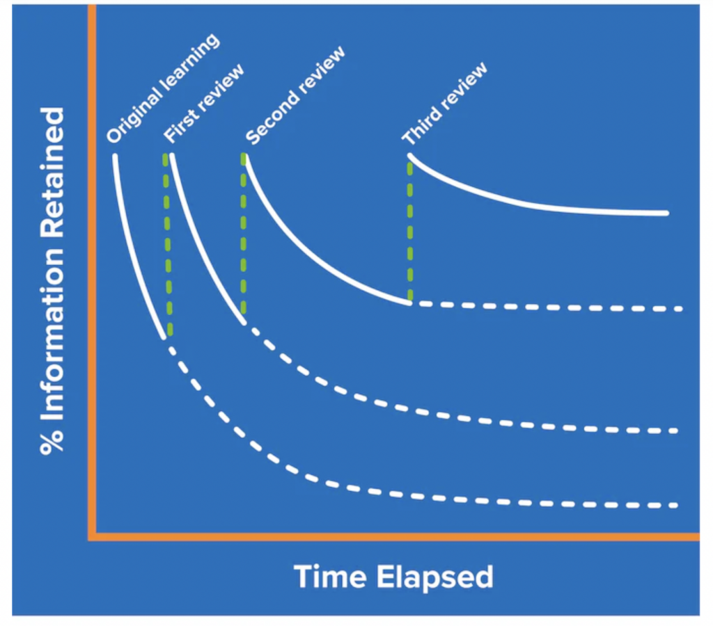 Ebbinghaus's Forgetting Curve - Why We Keep Forgetting and What We