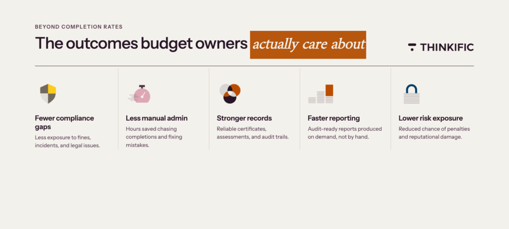 image showing the outcomes budget owners care about when it comes to compliance training