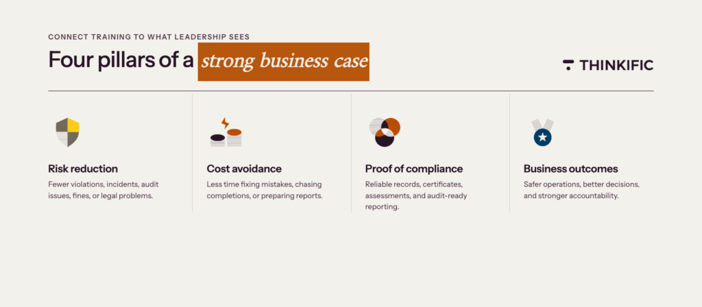 Graphic showing the four pillars of a strong business case