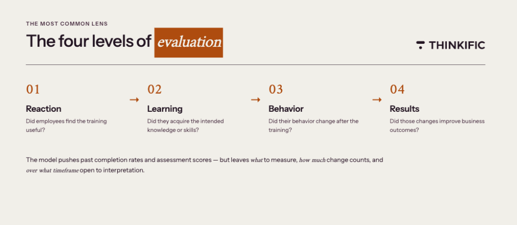 graphic showing the 4 levels of compliance training evaluation