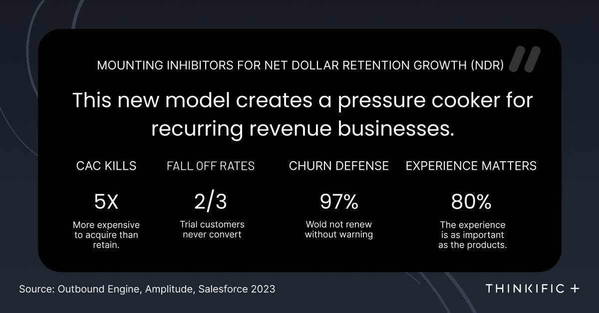 Reasons why customer acquisition costs won’t drive growth.