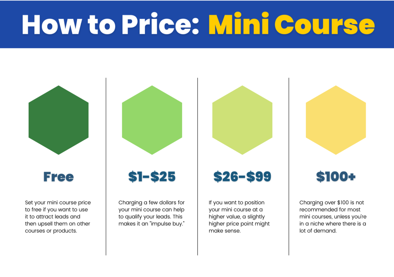How to Create a Mini Course (Examples, Steps, and 7 Expert Tips)