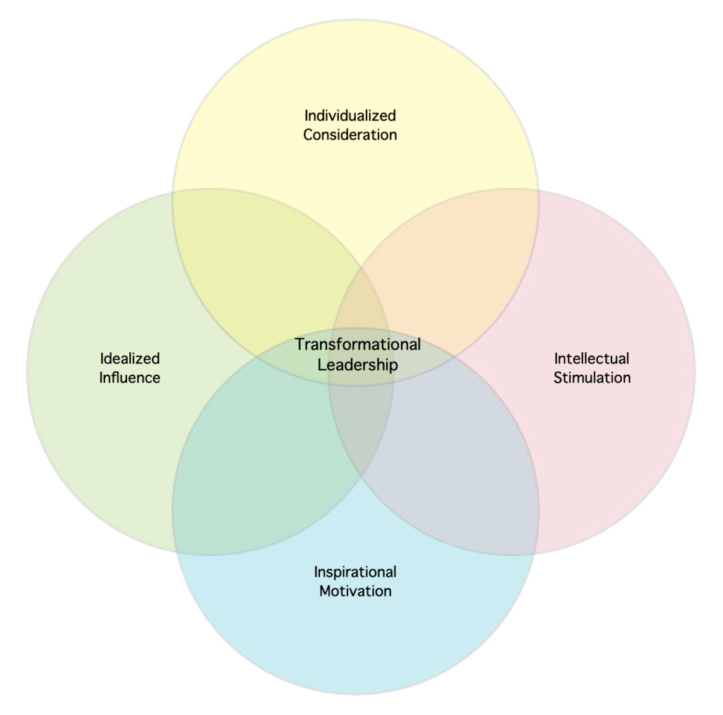 A venn diagram showing the four components making up transformational leadership