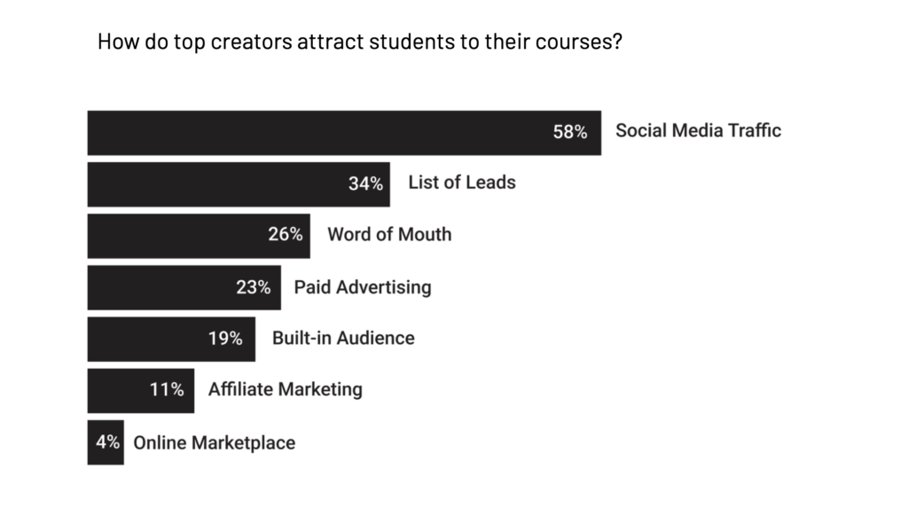 Graph showing how social media is the number one way top creators attract students to online courses