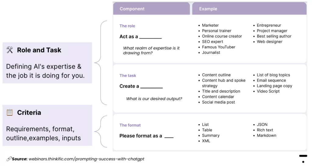 A table breaking down the key components of a strong ChatGPT Prompt, including  ️ Role and TaskDefining AI's expertise & the job it is doing for you. and   Criteria Requirements, format, outline,examples, inputs