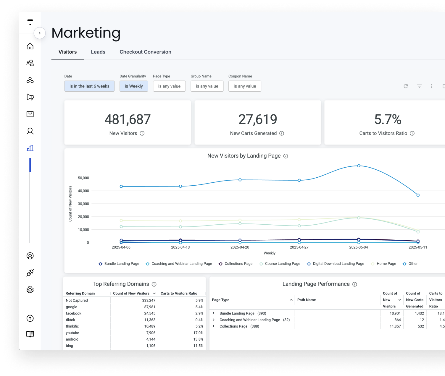 Marketing dashboards